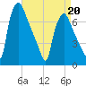 Cornwells Heights tide chart for Monday, April 20, 2026