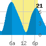 Cornwells Heights tide chart for Tuesday, April 21, 2026