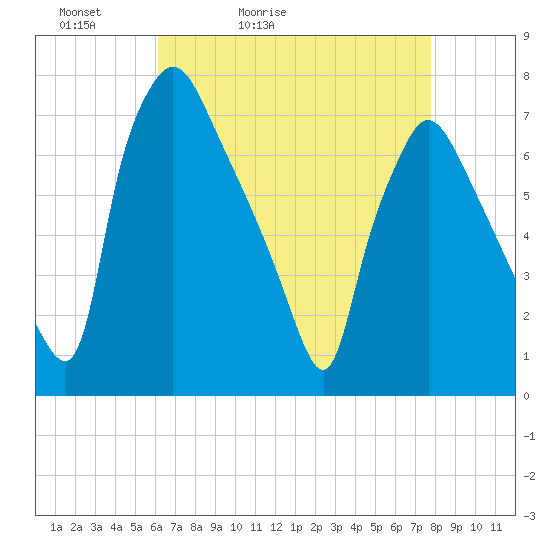 Cornwells Heights tide chart for Wednesday, April 22, 2026