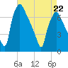 Cornwells Heights tide chart for Wednesday, April 22, 2026