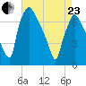 Cornwells Heights tide chart for Thursday, April 23, 2026