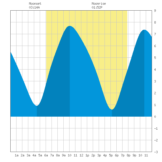 Cornwells Heights tide chart for Saturday, April 25, 2026