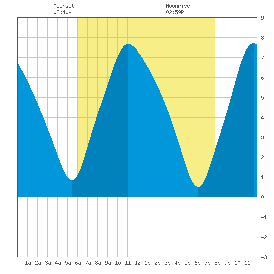 Cornwells Heights tide chart for Sunday, April 26, 2026