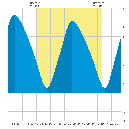 Cornwells Heights tide chart for Wednesday, April 29, 2026