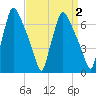 Cornwells Heights tide chart for Thursday, April 2, 2026