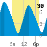 Cornwells Heights tide chart for Thursday, April 30, 2026