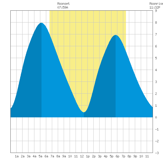 Cornwells Heights tide chart for Sunday, April 5, 2026