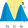 Cornwells Heights tide chart for Sunday, April 5, 2026
