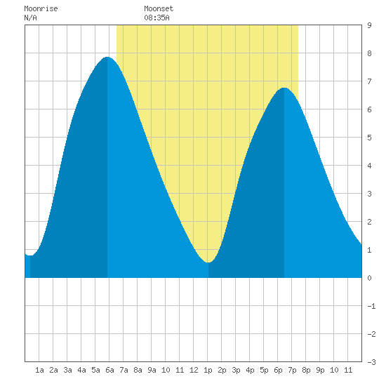 Cornwells Heights tide chart for Monday, April 6, 2026