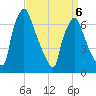 Cornwells Heights tide chart for Monday, April 6, 2026
