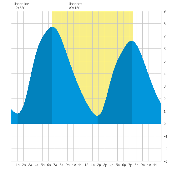 Cornwells Heights tide chart for Tuesday, April 7, 2026