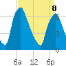 Cornwells Heights tide chart for Wednesday, April 8, 2026
