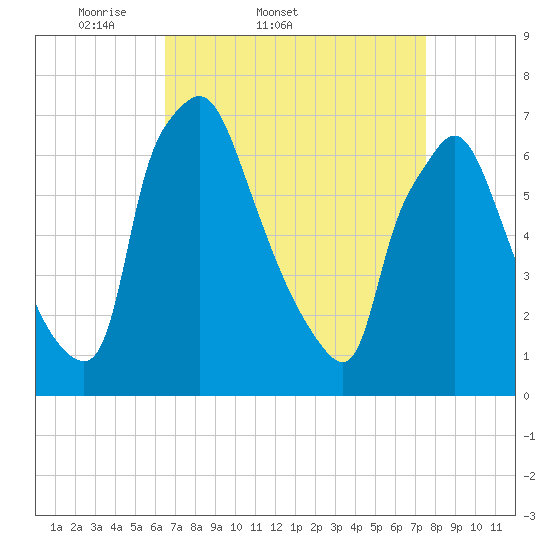 Cornwells Heights tide chart for Thursday, April 9, 2026