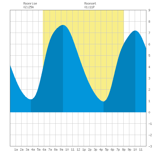 Cornwells Heights tide chart for Sunday, May 10, 2026