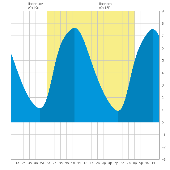 Cornwells Heights tide chart for Monday, May 11, 2026