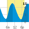 Cornwells Heights tide chart for Monday, May 11, 2026