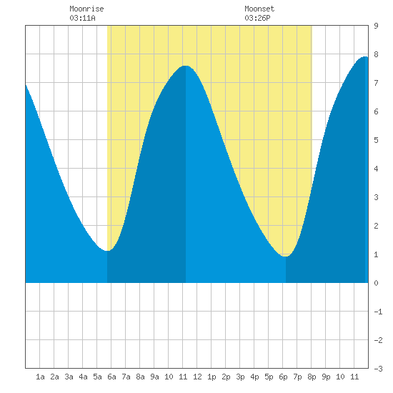 Cornwells Heights tide chart for Tuesday, May 12, 2026