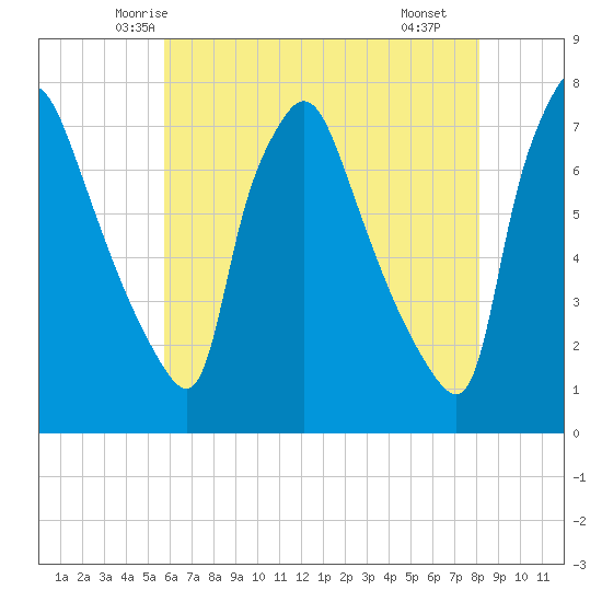 Cornwells Heights tide chart for Wednesday, May 13, 2026