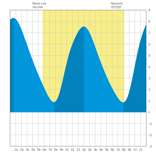 Cornwells Heights tide chart for Thursday, May 14, 2026