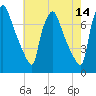 Cornwells Heights tide chart for Thursday, May 14, 2026