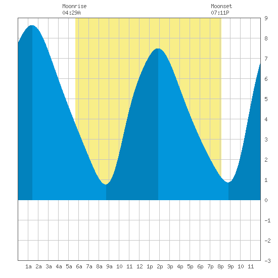 Cornwells Heights tide chart for Friday, May 15, 2026