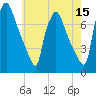 Cornwells Heights tide chart for Friday, May 15, 2026