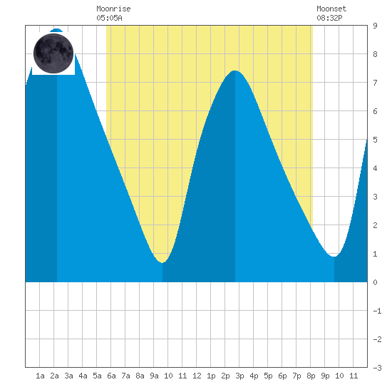 Cornwells Heights tide chart for Saturday, May 16, 2026