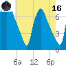Cornwells Heights tide chart for Saturday, May 16, 2026