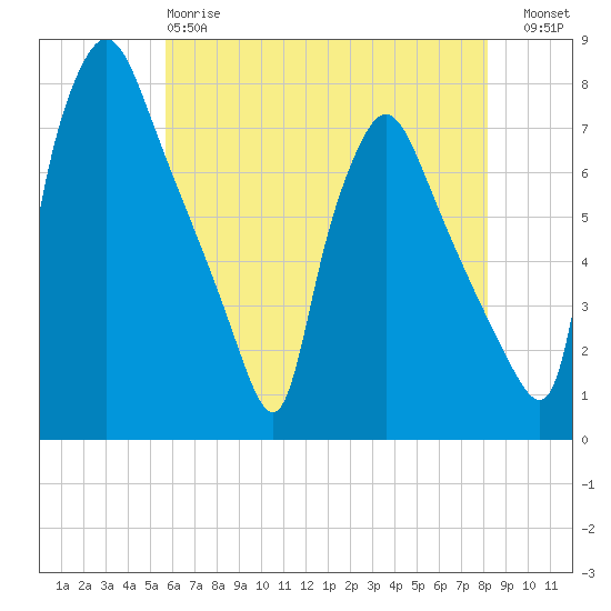 Cornwells Heights tide chart for Sunday, May 17, 2026