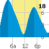 Cornwells Heights tide chart for Monday, May 18, 2026