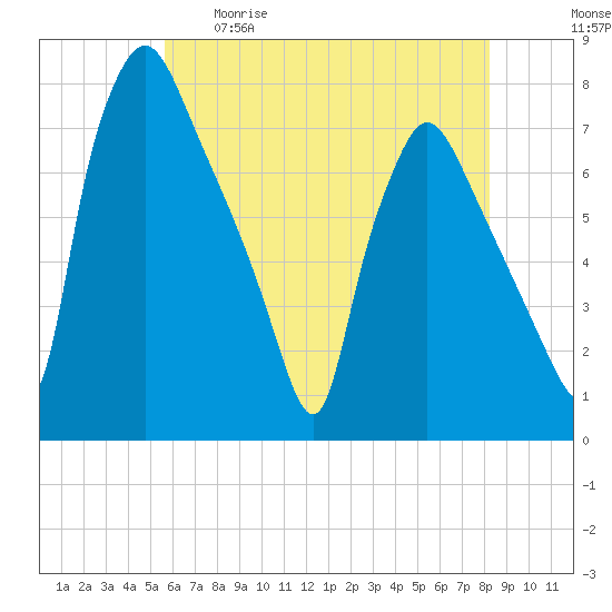 Cornwells Heights tide chart for Tuesday, May 19, 2026