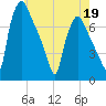 Cornwells Heights tide chart for Tuesday, May 19, 2026
