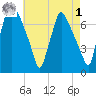 Cornwells Heights tide chart for Friday, May 1, 2026