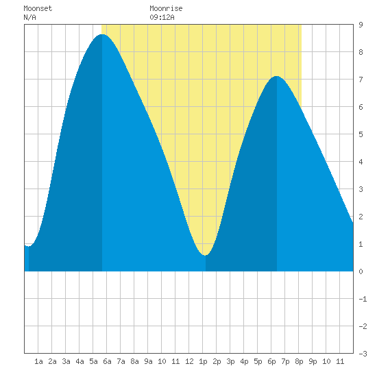 Cornwells Heights tide chart for Wednesday, May 20, 2026