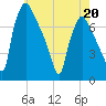 Cornwells Heights tide chart for Wednesday, May 20, 2026