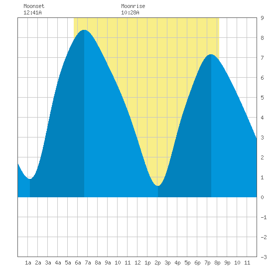 Cornwells Heights tide chart for Thursday, May 21, 2026