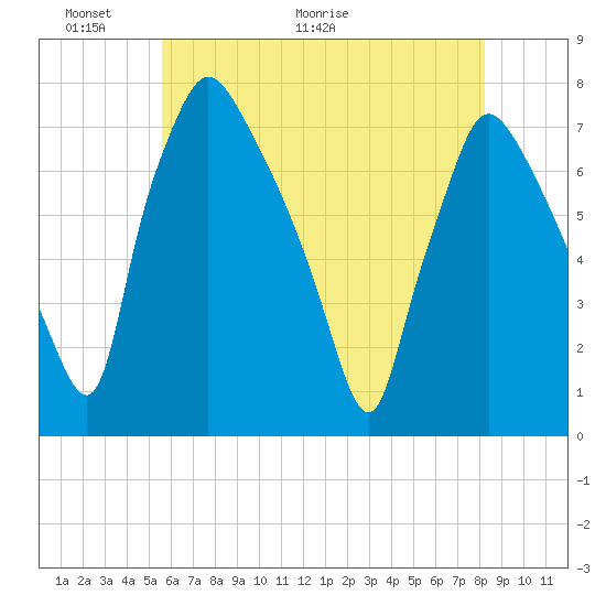 Cornwells Heights tide chart for Friday, May 22, 2026