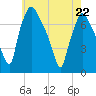 Cornwells Heights tide chart for Friday, May 22, 2026