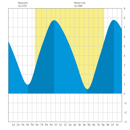 Cornwells Heights tide chart for Sunday, May 24, 2026