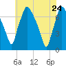 Cornwells Heights tide chart for Sunday, May 24, 2026