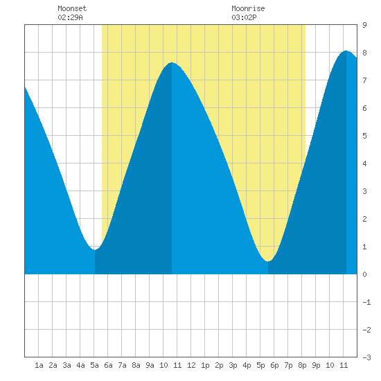 Cornwells Heights tide chart for Monday, May 25, 2026