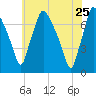 Cornwells Heights tide chart for Monday, May 25, 2026