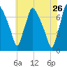 Cornwells Heights tide chart for Tuesday, May 26, 2026