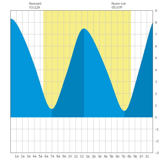 Cornwells Heights tide chart for Wednesday, May 27, 2026