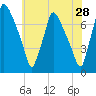 Cornwells Heights tide chart for Thursday, May 28, 2026