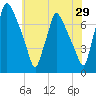 Cornwells Heights tide chart for Friday, May 29, 2026