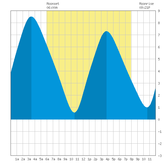 Cornwells Heights tide chart for Saturday, May 2, 2026