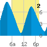 Cornwells Heights tide chart for Saturday, May 2, 2026