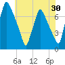 Cornwells Heights tide chart for Saturday, May 30, 2026