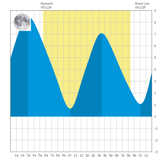 Cornwells Heights tide chart for Sunday, May 31, 2026